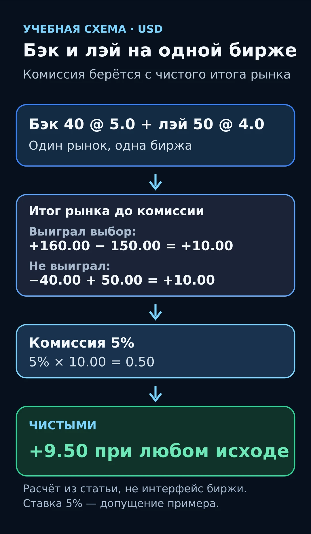 Учебная схема: бэк 40 по 5.0 и лэй 50 по 4.0 на одном рынке биржи дают 10.00 до комиссии в обоих исходах, комиссия 5% равна 0.50, чистая прибыль 9.50