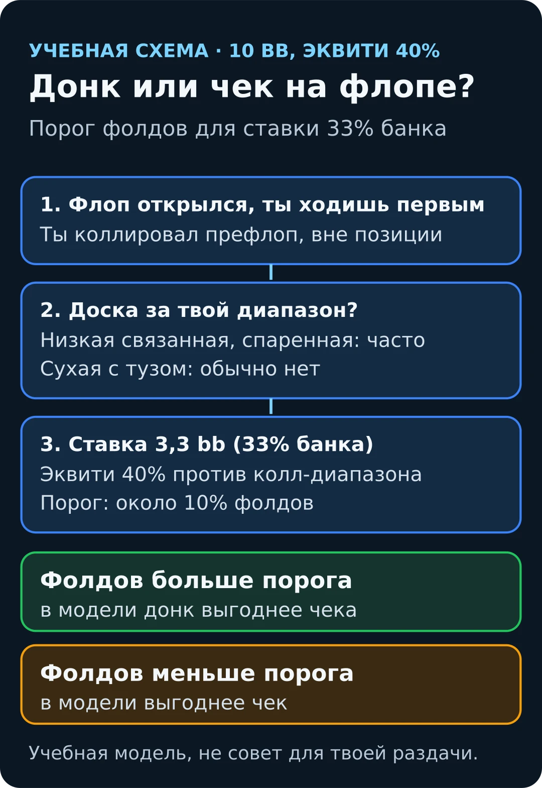 Учебная схема: как выбрать между донк-бетом и чеком на флопе по порогу фолдов