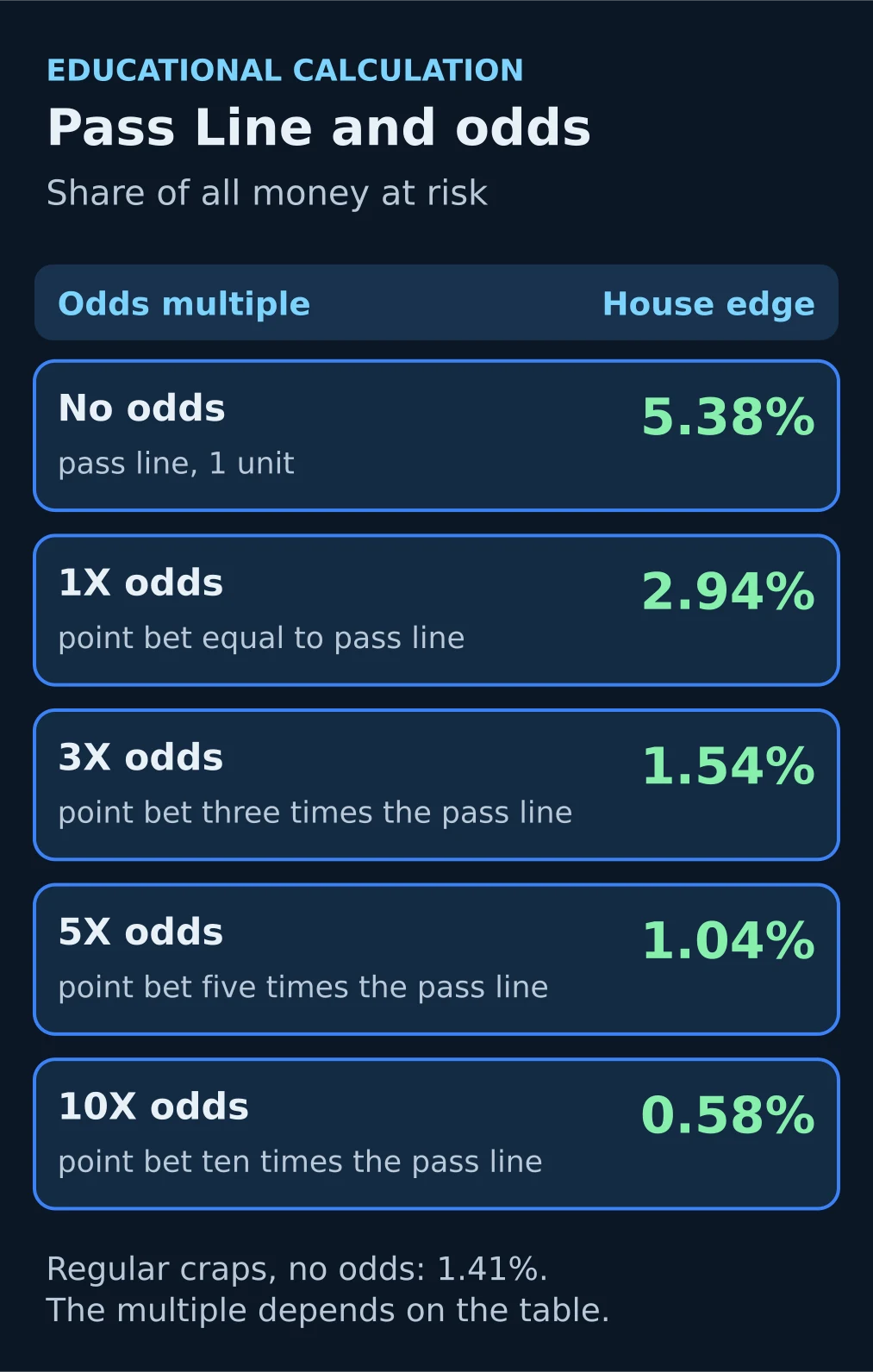 Table: Pass Line house edge in crapless craps at 0X, 1X, 3X, 5X and 10X odds, educational calculation