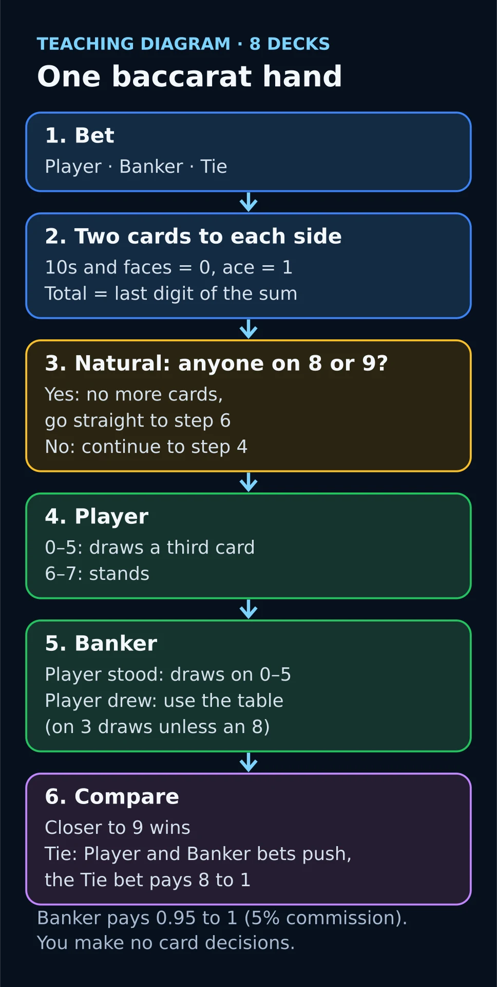 Diagram of one baccarat hand: bet, two cards, natural check, Player and Banker draws, comparing totals
