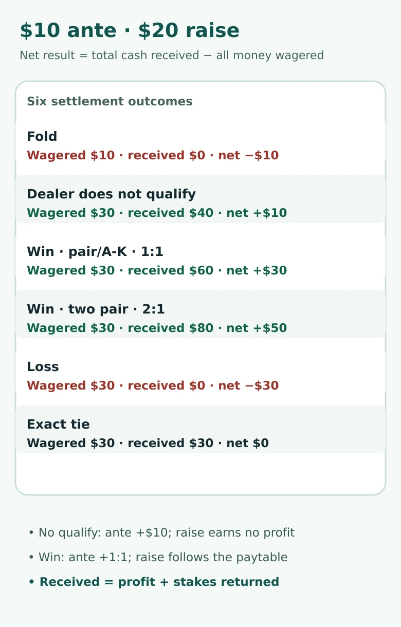 Settlement breakdown for a 10-dollar ante and 20-dollar raise, separating profit, stakes returned and net result