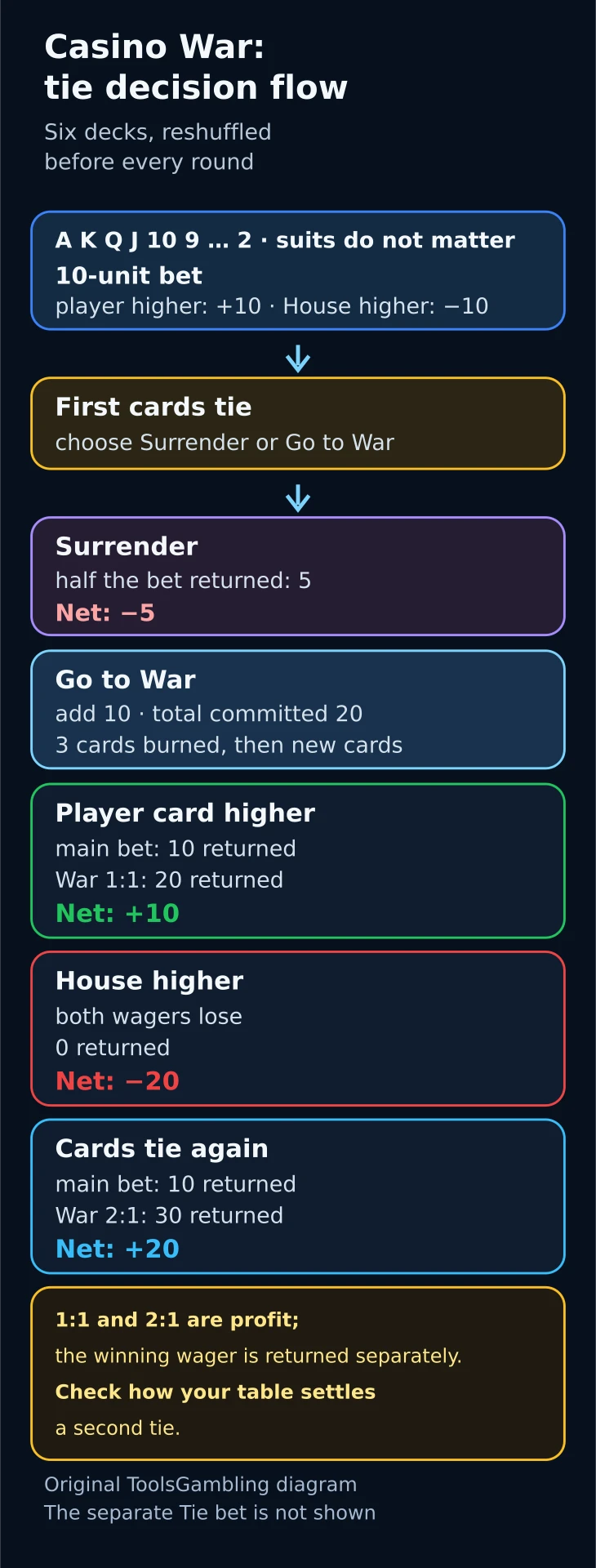 Casino War outcomes for a 10-unit starting bet