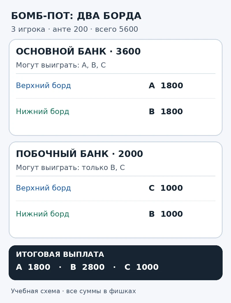 Учебная схема четырёх долей: основной банк 3600 делится по 1800 между A за верхний борд и B за нижний; побочный банк 2000 делится по 1000 между C за верхний борд и B за нижний