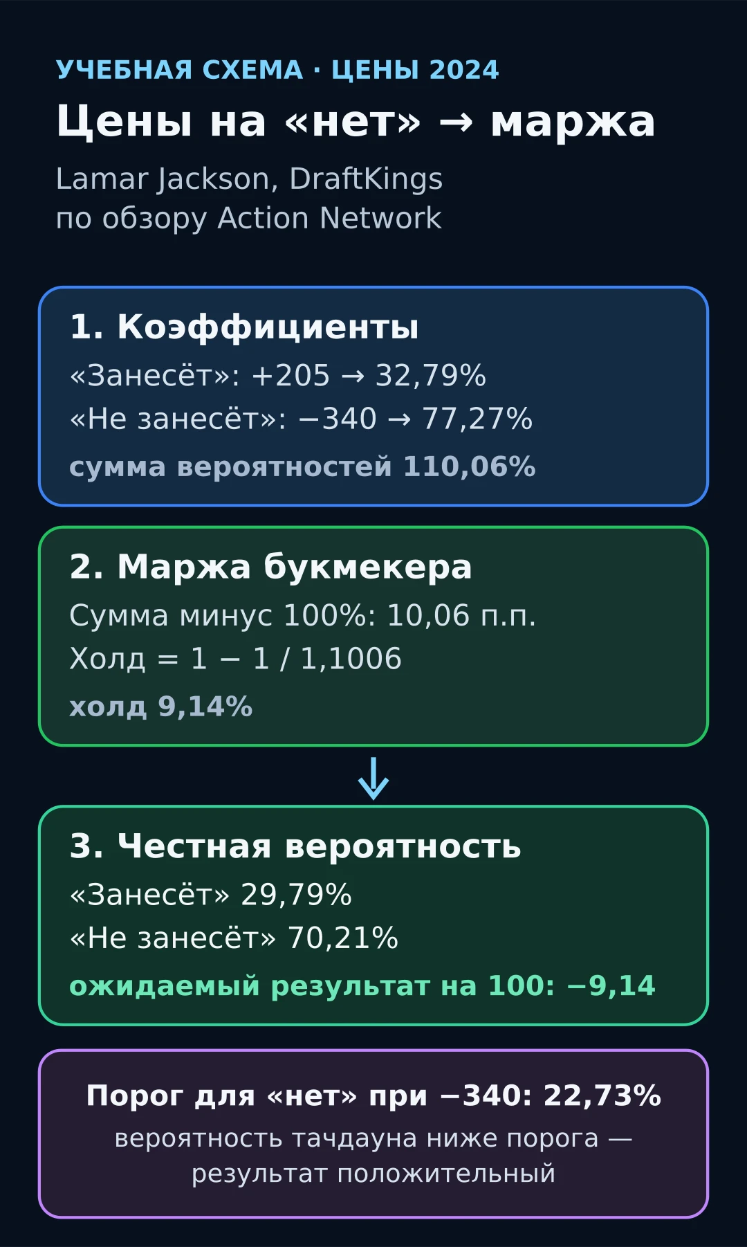 Схема: цены +205 и −340 переводятся в вероятности 32,79% и 77,27%, их сумма 110,06%, маржа букмекера 9,14%