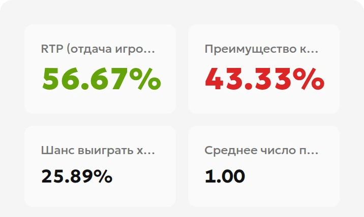 Результаты базового расчёта: отдача 56.67%, преимущество казино 43.33%, вероятность любой выплаты 25.89% и среднее число совпадений 1.00