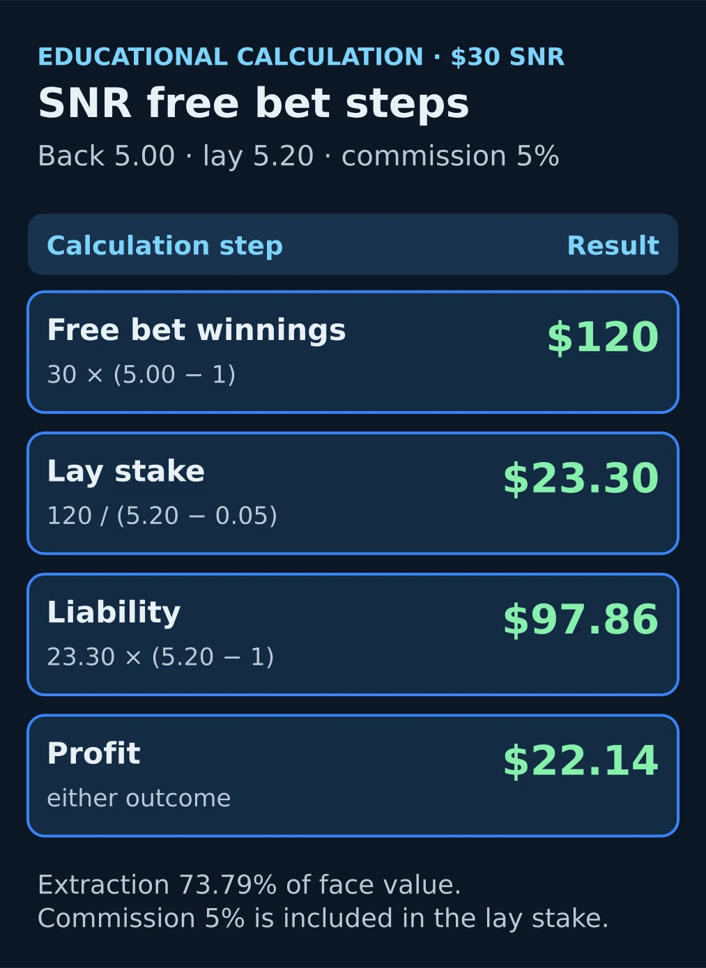 Diagram of the $30 SNR free bet calculation: lay stake $23.30, liability $97.86, profit $22.14
