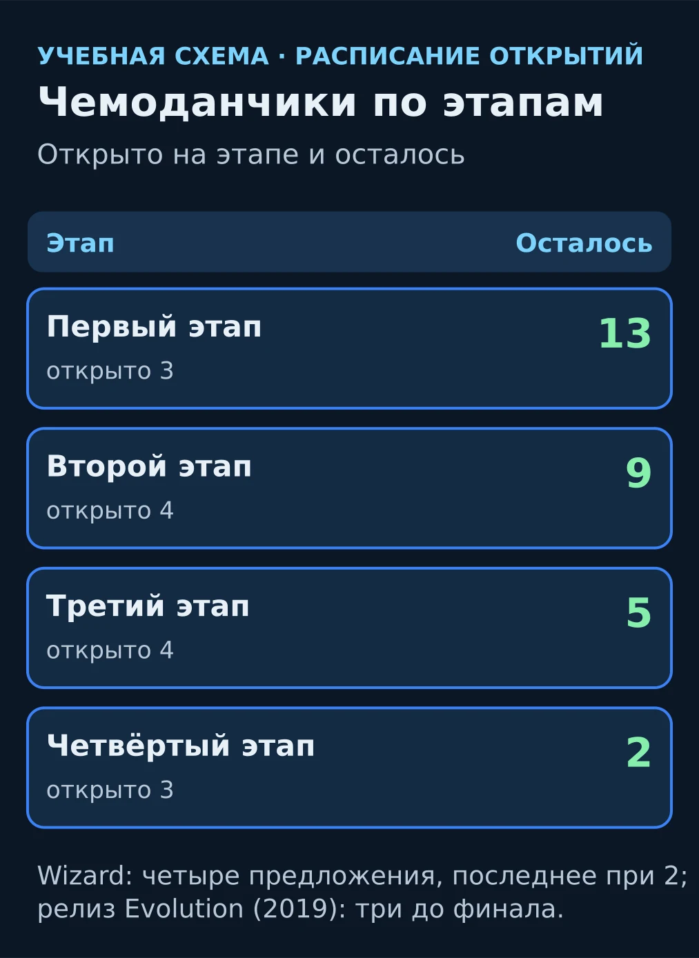 Расписание Deal or No Deal Live: открыто 3, 4, 4 и 3 чемоданчика, осталось 13, 9, 5 и 2