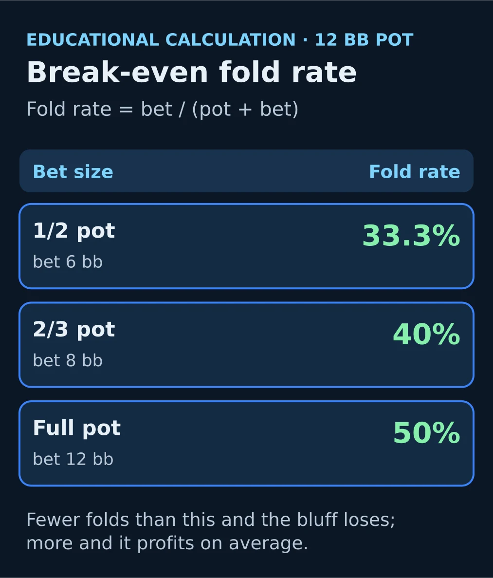 Diagram: break-even fold rate for a bluff at 1/2 pot, 2/3 pot and full pot into 12 bb: 33.3%, 40% and 50%