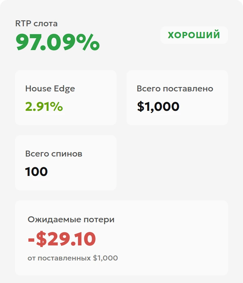 Учебный снимок результатов: оборот 1000, ожидаемые потери 29,10 и преимущество казино 2,91 процента