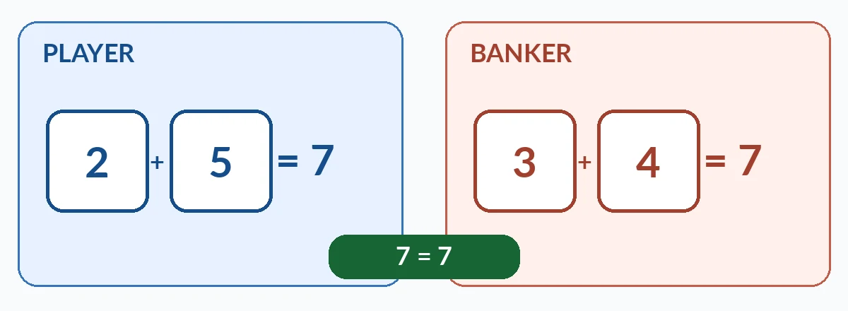 Conditional Bac Bo diagram: Player dice 2 and 5 and Banker dice 3 and 4, both totals 7.