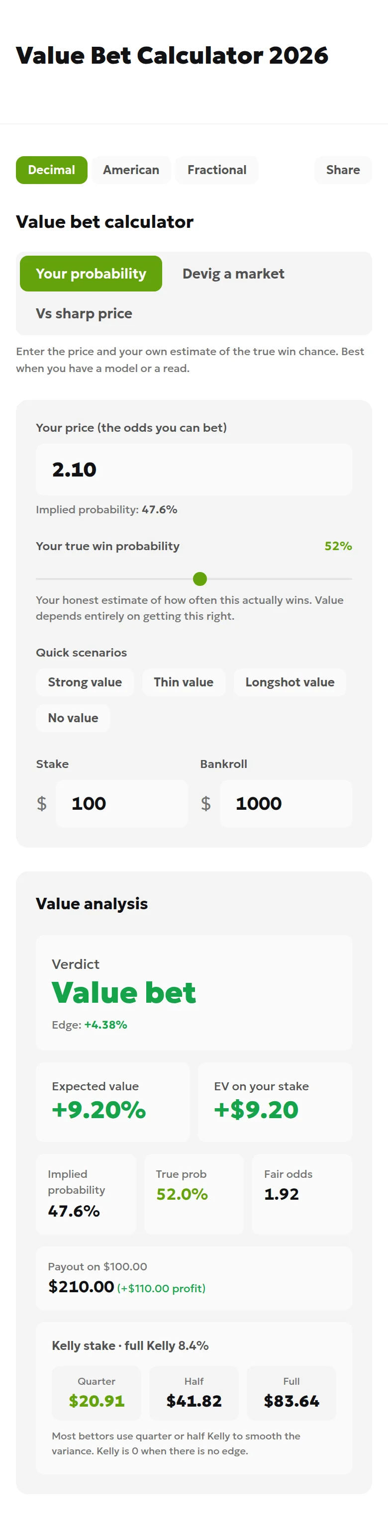 English value bet calculator on localhost showing odds of 2.10, a 52% probability, a $100 stake and a $1000 bankroll, with a 47.6% break-even probability and expected value of +9.20% and +$9.20
