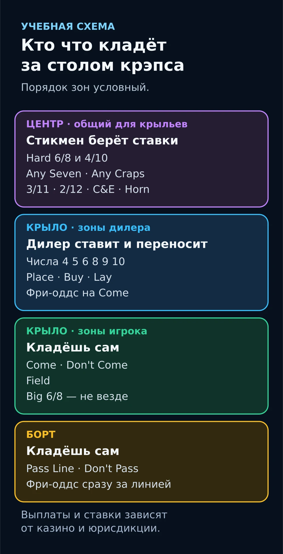 Учебная схема стола крэпса: центр для стикмена, на крыле зоны дилера и зоны игрока, у борта Pass Line и фри-оддс