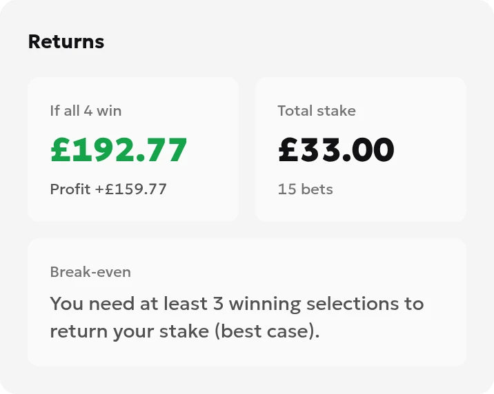 Lucky 15 calculator result: 15 bets, £33 total stake, £192.77 gross return and £159.77 net profit if all selections win
