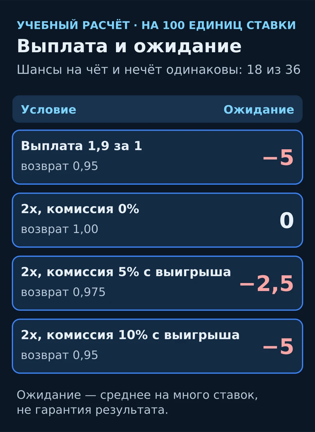 Схема: выплата 1,9 за 1 против 2x и комиссии с выигрыша, итоговое ожидание на единицу ставки