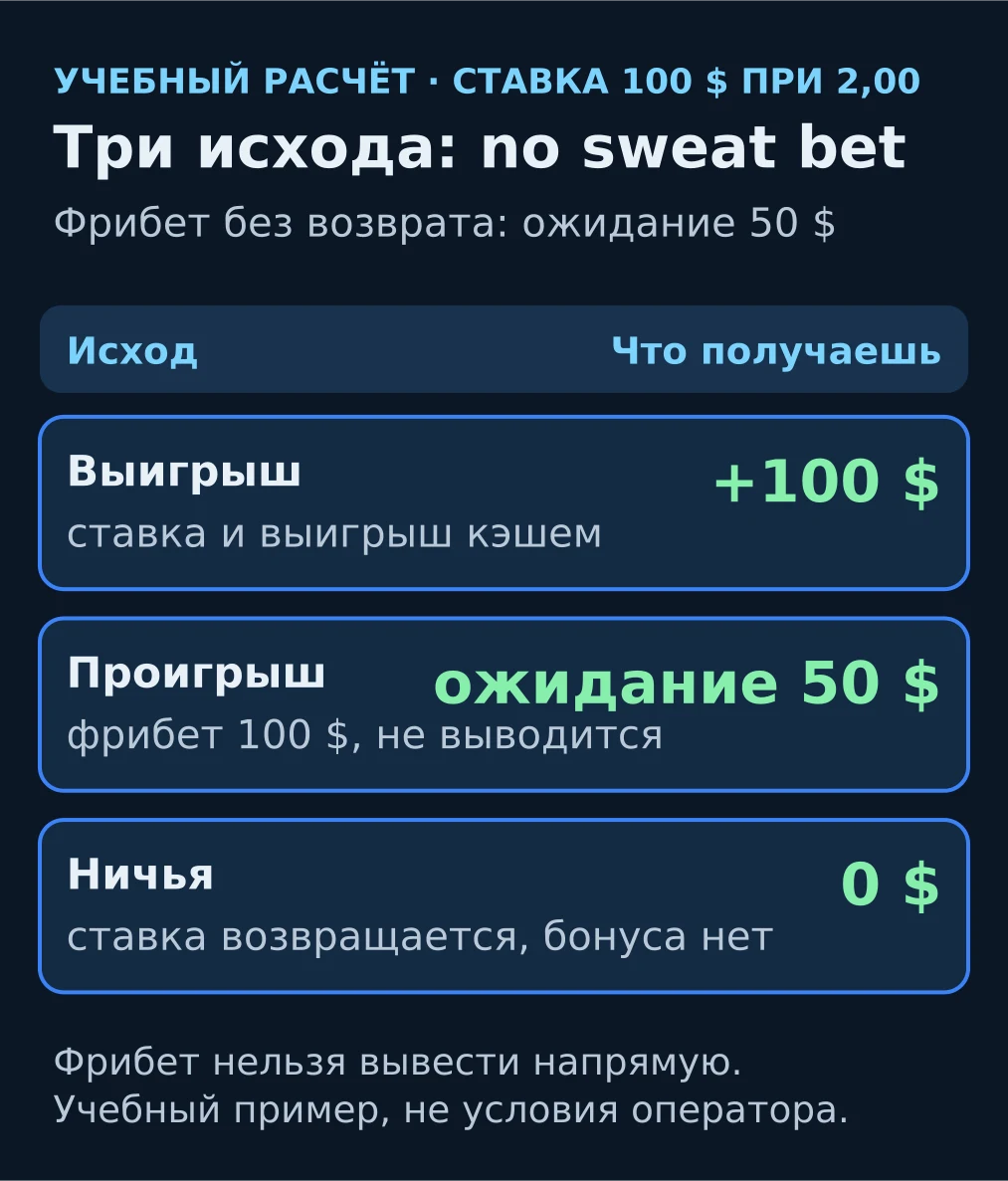 Учебная схема: три исхода первой ставки no sweat на 100 $ при коэффициенте 2,00
