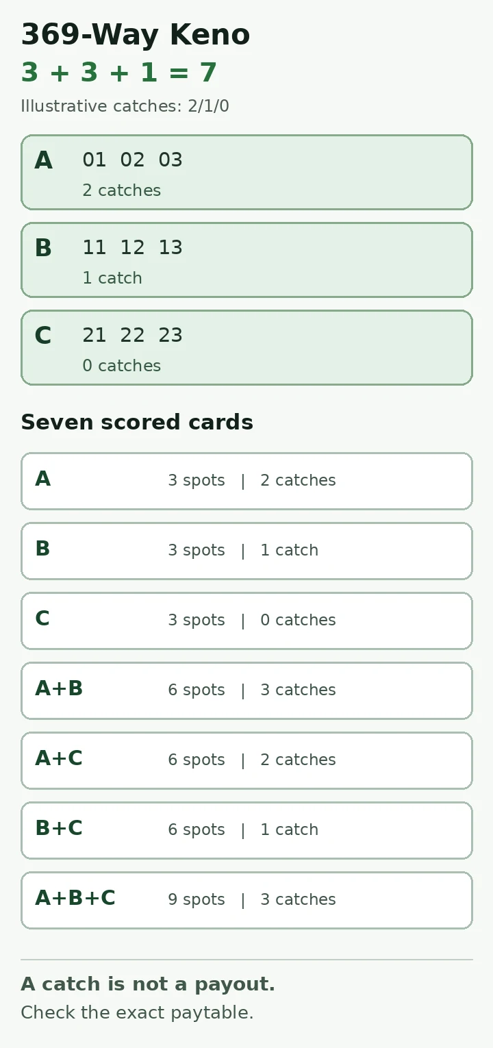 Instructional diagram showing groups A, B and C forming seven 3-, 6- and 9-spot cards