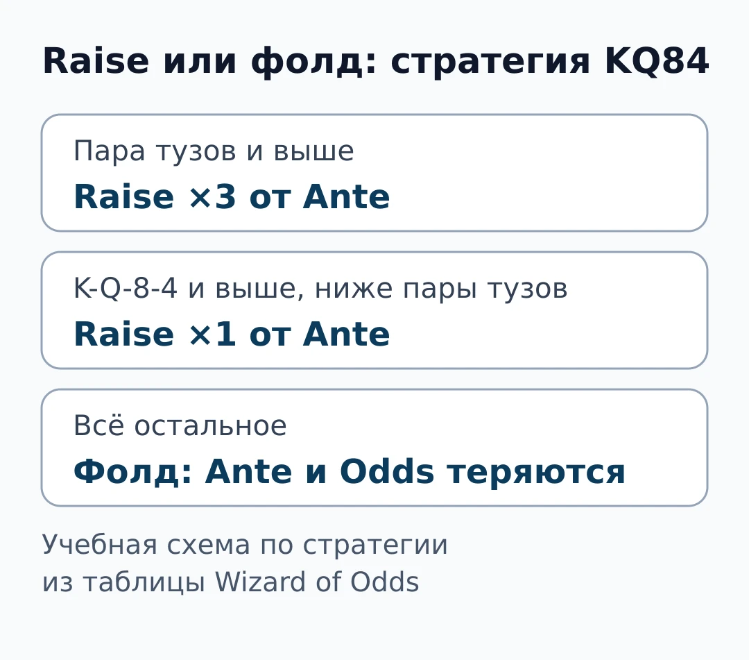 Схема решения Raise или фолд в Four Card Frenzy: пара тузов и выше — Raise 3x, K-Q-8-4 и выше — Raise 1x, остальное — фолд
