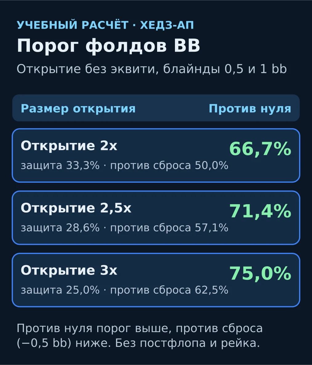 Схема: порог фолдов большого блайнда для открытий 2x, 2,5x и 3x с баттона в хедз-апе: против нуля 66,7%, 71,4% и 75%, против сброса 50,0%, 57,1% и 62,5%.