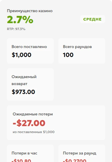 Результаты калькулятора: оборот ставок $1,000 и ожидаемые потери −$27.00