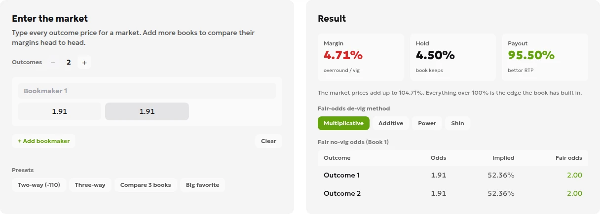 Illustrative calculator screenshot with decimal inputs 1.91 and 1.91, raw implied probabilities of 52.36%, 4.71% overround, proportional de-vig output of 50%, no-vig odds of 2.00, and a separate 4.50% Hold label.