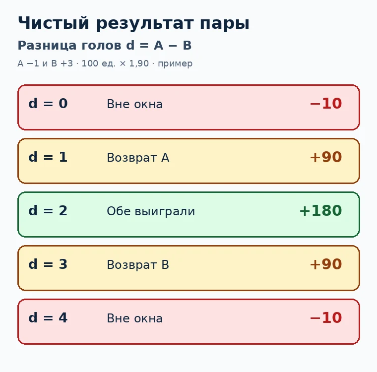 Расчёт коридора азиатских фор А −1 и Б +3: при d от 0 до 4 чистый результат пары равен −10, +90, +180, +90 и −10 единиц соответственно.
