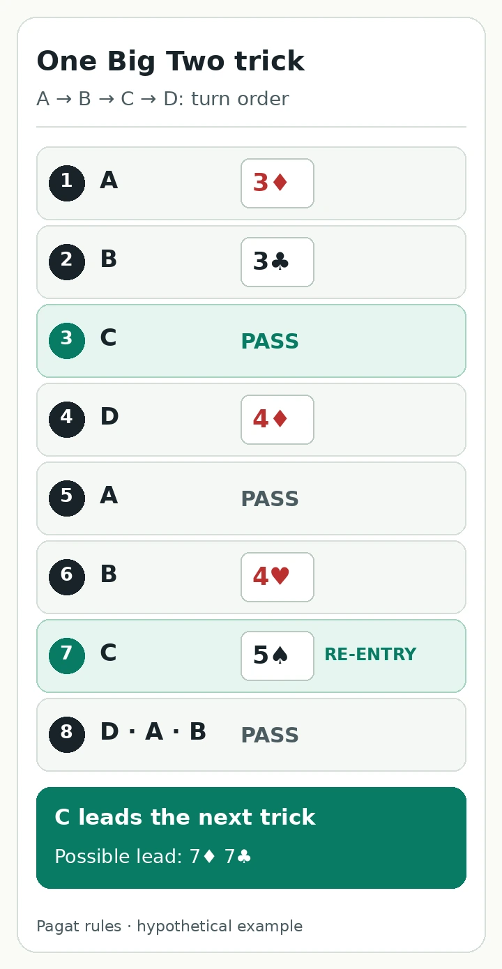 Hypothetical Big Two trick: A plays 3♦, B plays 3♣, C passes, D plays 4♦, A passes, B plays 4♥, and C re-enters with 5♠. After D, A and B pass, C leads the next trick. The pair 7♦7♣ is shown only as a possible next lead.