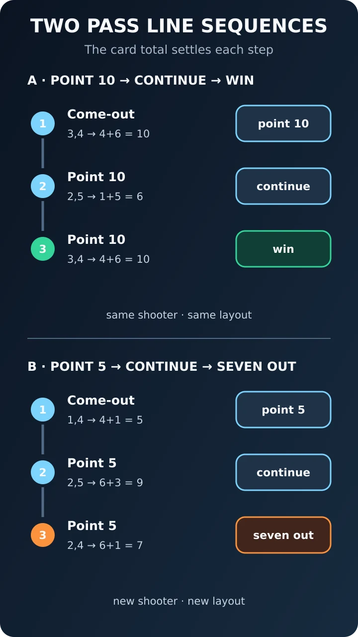 Our worked sequence diagram: Layout A wins Pass Line on 7 and point 10; Layout B ends point 5 with a seven out; Layout C starts with a total of 2, then ends point 4 with a seven out
