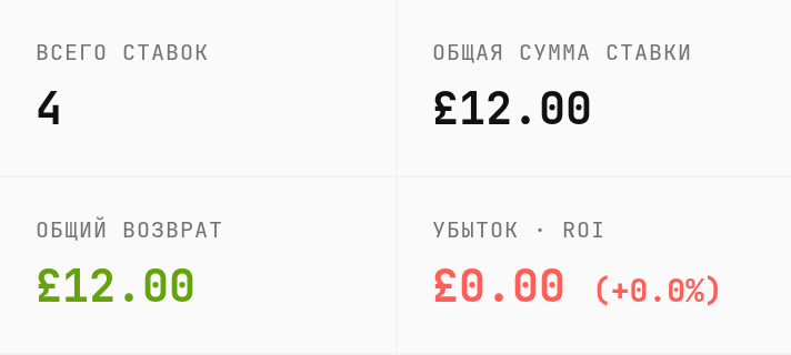 Результат Trixie при двух победах с коэффициентами 2.00: четыре комбинации, общая сумма £12, выплата £12 и нулевая чистая прибыль