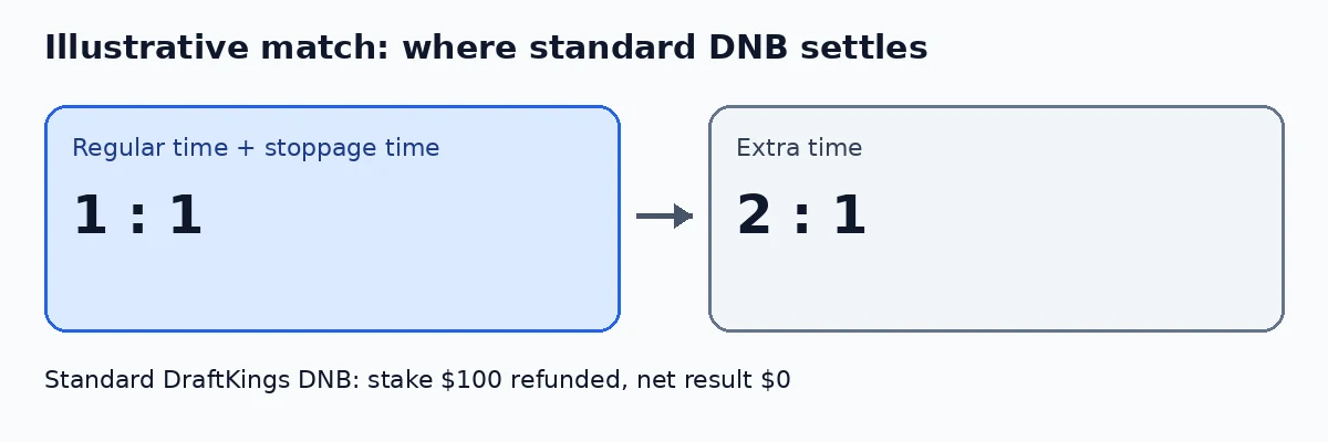 Hypothetical diagram showing a 1–1 draw after regular time plus stoppage time and a 2–1 win after extra time, with DNB settling as a push