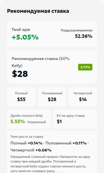 Результат расчёта по критерию Келли: подразумеваемая вероятность 52.36%, модельное преимущество +5.05%, доля 2.77% и сумма $28