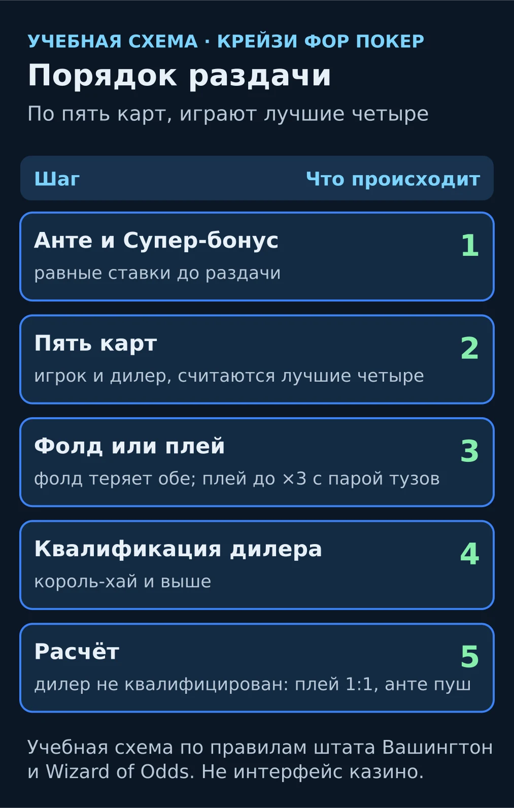 Учебная схема: порядок раздачи крейзи фор покер — ставки анте и Супер-бонус, решение плей или фолд, квалификация дилера, расчёт