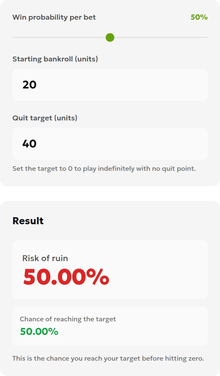 Gambler’s ruin calculator showing a 50% win probability, 20 starting units, a 40-unit target and 50% risk of ruin
