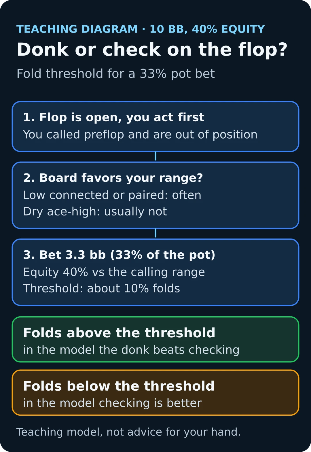 Teaching diagram: how to choose between a donk bet and a check on the flop by the fold threshold