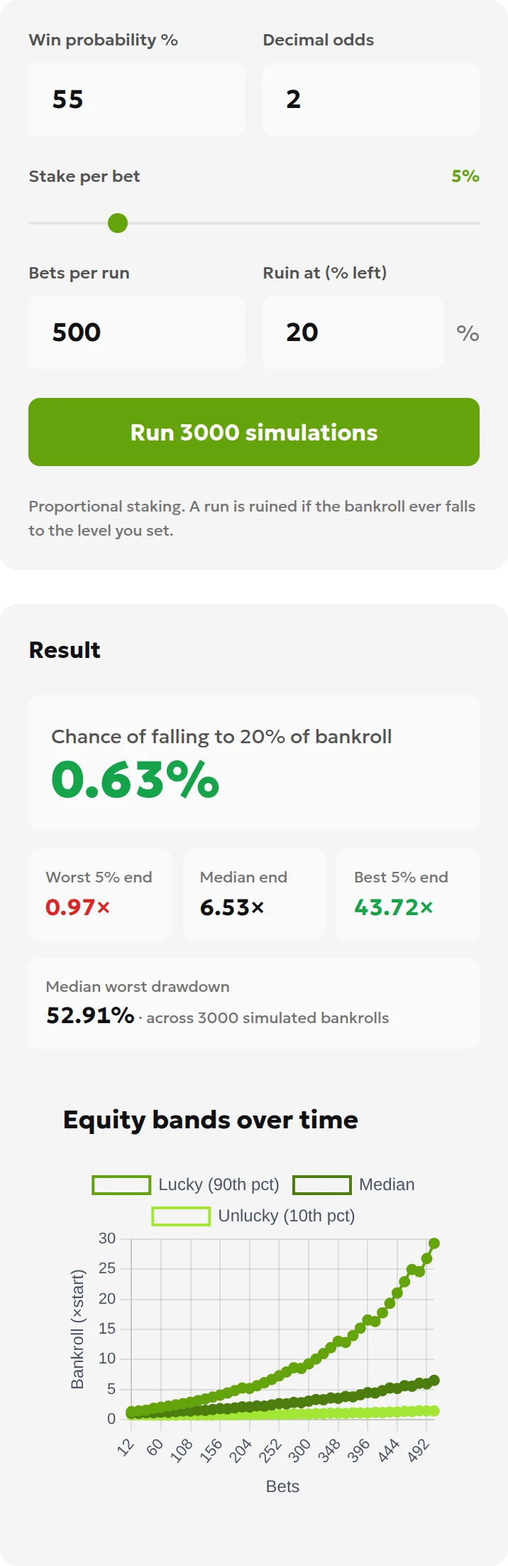 Monte Carlo example with a 55% probability of winning, decimal odds of 2, a 5% current-bankroll stake, 500 bets, 20% remaining threshold and 0.63% risk