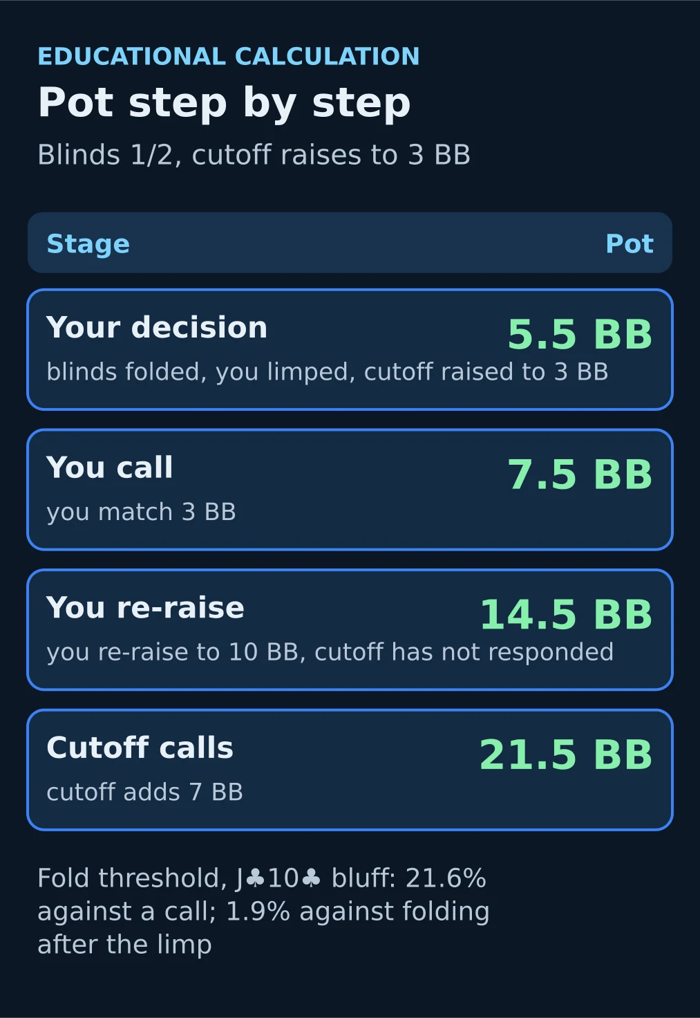 Diagram: pot size step by step in a limp-reraise, illustrative calculation