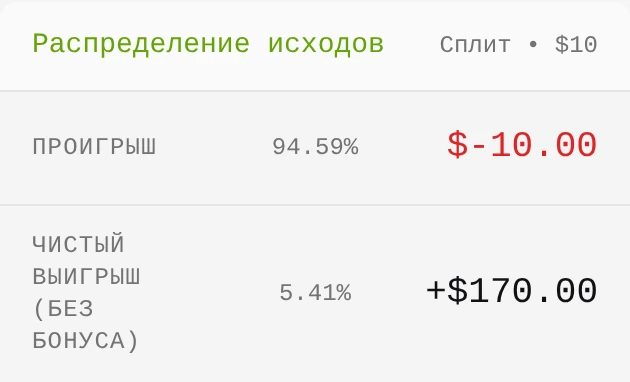 Учебный снимок результатов сплита: чистая прибыль 170, проигрыш 10 и модельная вероятность 5,41 процента