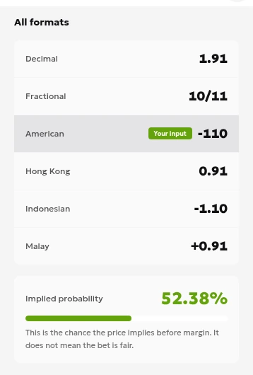 English odds converter showing -110 odds, a stake of 100 and implied probability of 52.38%