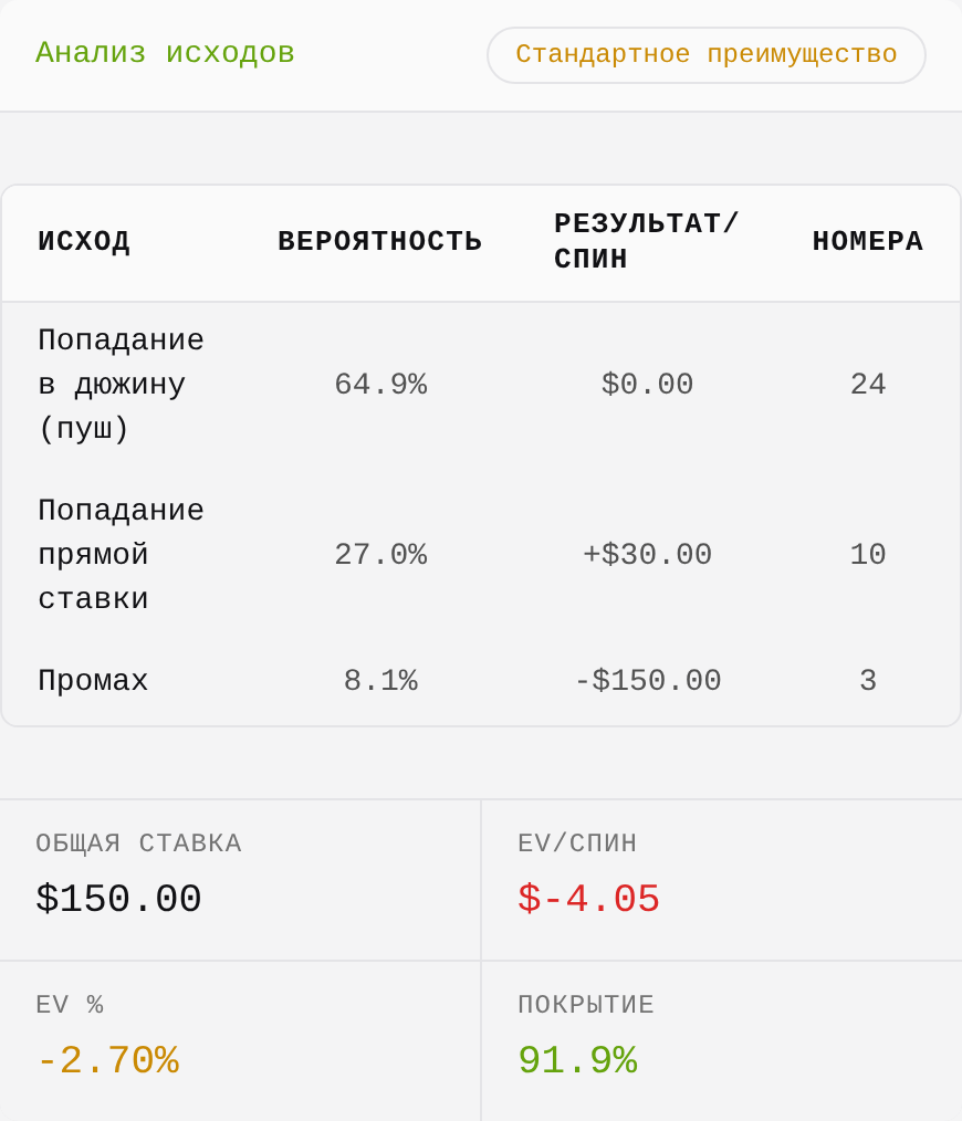 Результаты калькулятора для ставки 150 долларов: ожидаемая ценность минус 4,05 доллара, покрытие 91,9 процента и три категории исходов