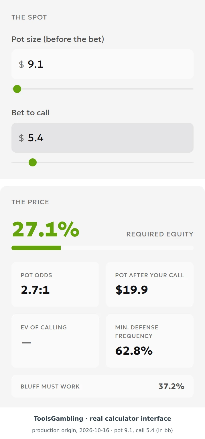 Pot-odds calculation for a 5.4 bb call after the check-raise: 27.1% required equity