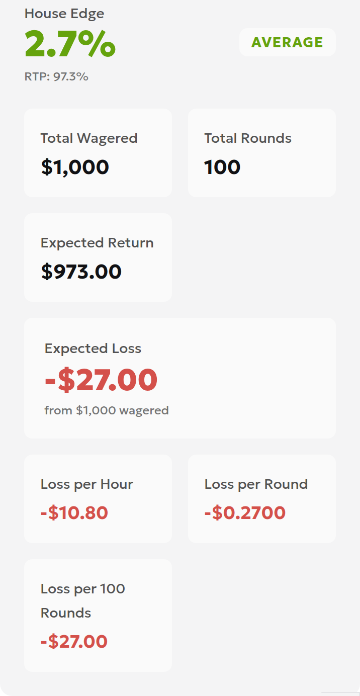 Local House Edge Calculator results showing 1000 dollars total wagered and minus 27 dollars expected loss