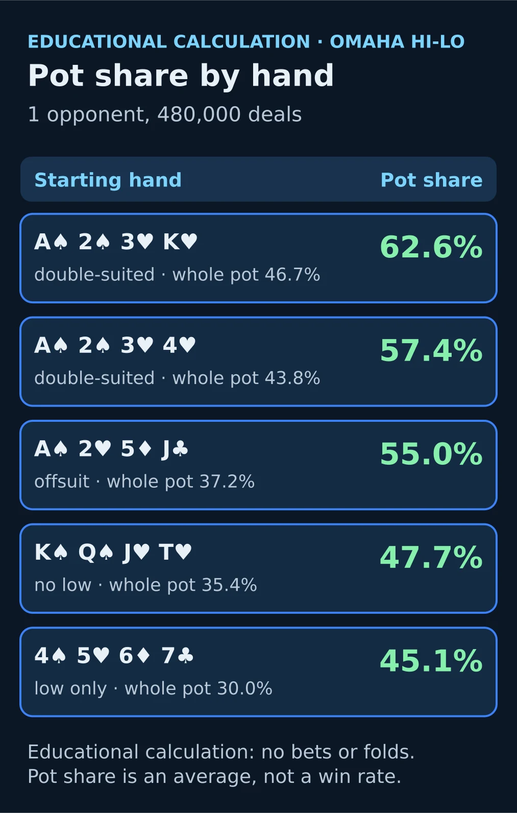 Educational diagram: pot share and scoop frequency for five Omaha Hi-Lo starting hands against one random opponent
