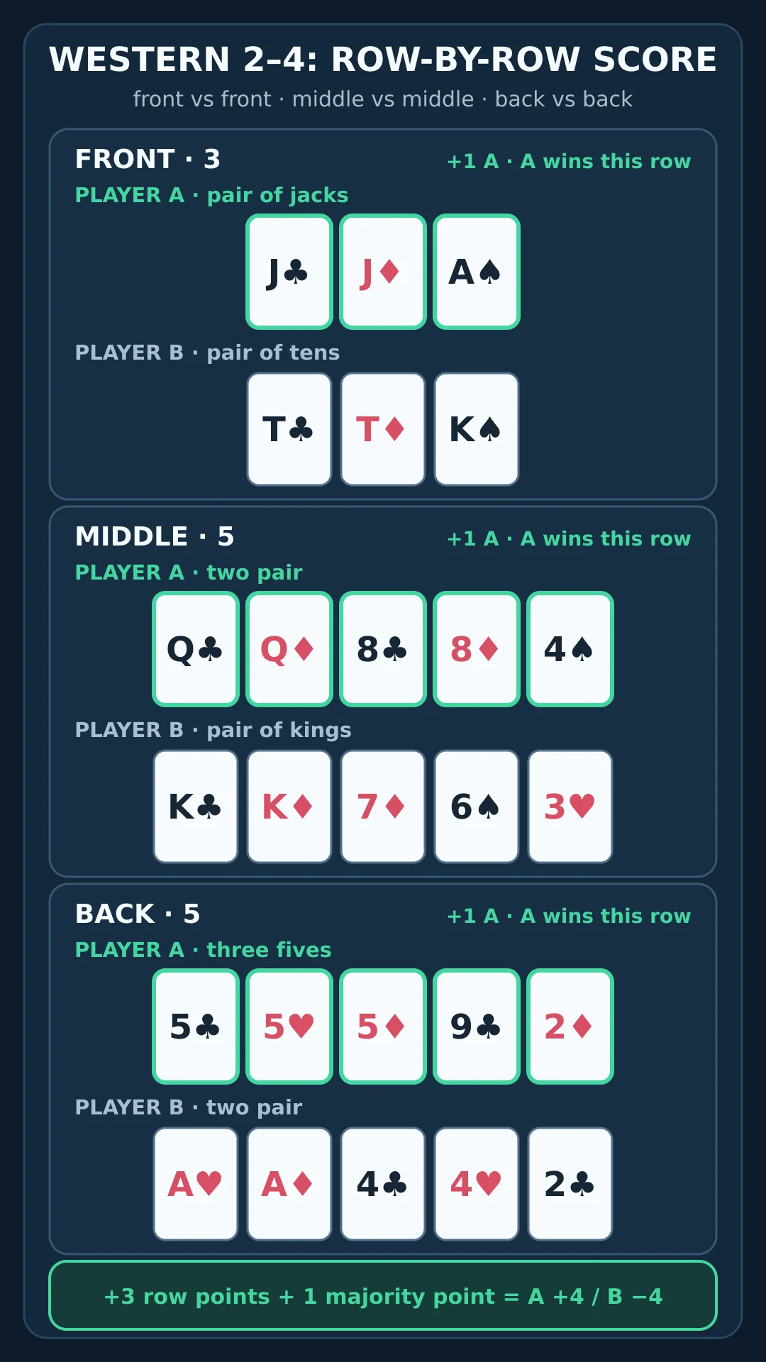 Original scoring diagram showing A winning all three rows for three row points plus one majority point, giving A plus four and B minus four