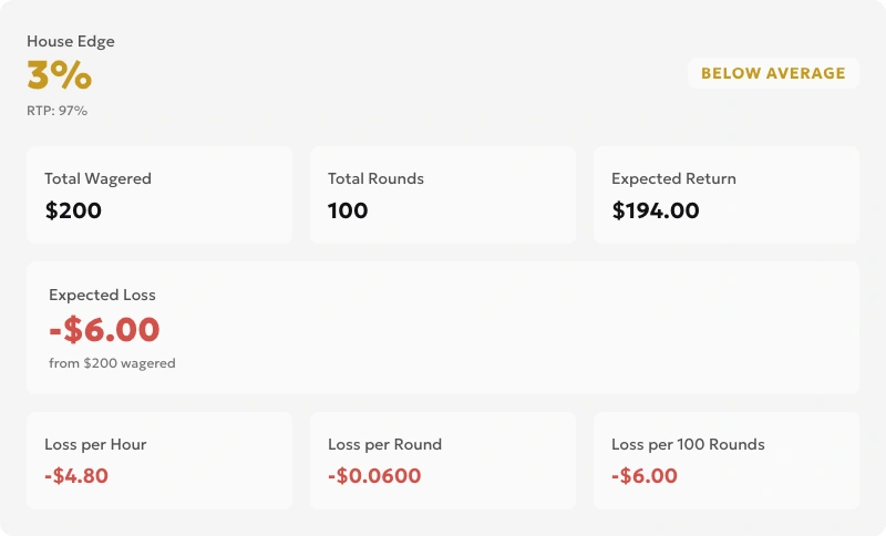 House edge calculator set to 3% edge, 2 stake and 100 rounds
