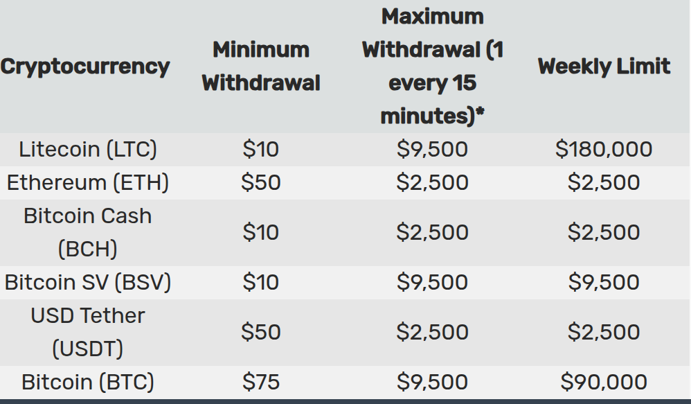 Excerpt from Bovada’s withdrawal table showing Bitcoin, Litecoin and other cryptocurrency limits