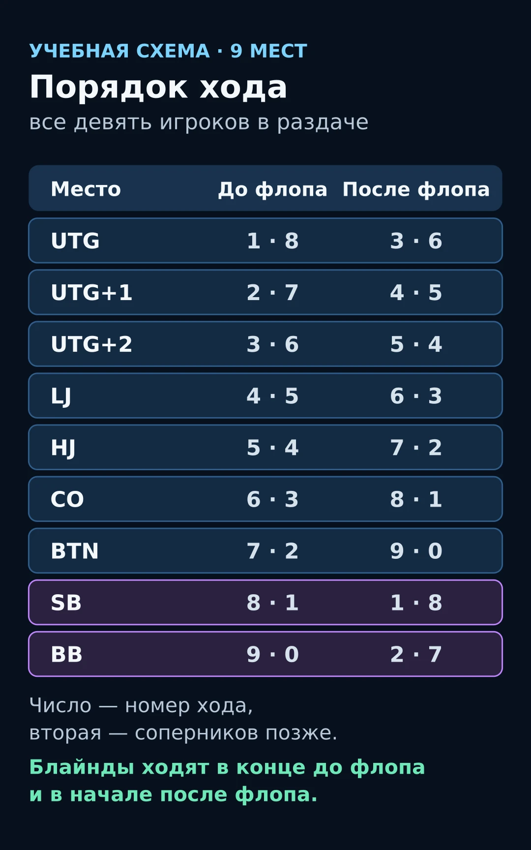 Таблица порядка хода на девять мест: до флопа и после флопа, число соперников позади