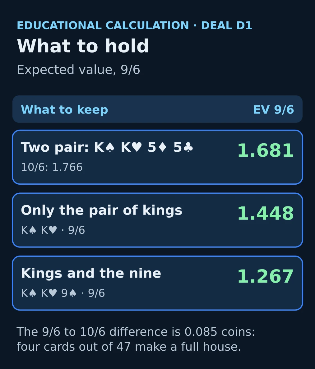Study diagram: deal Ks Kh 5d 5c 9s, holding two pair — 1.681 coins on the 9/6 paytable and 1.766 on 10/6