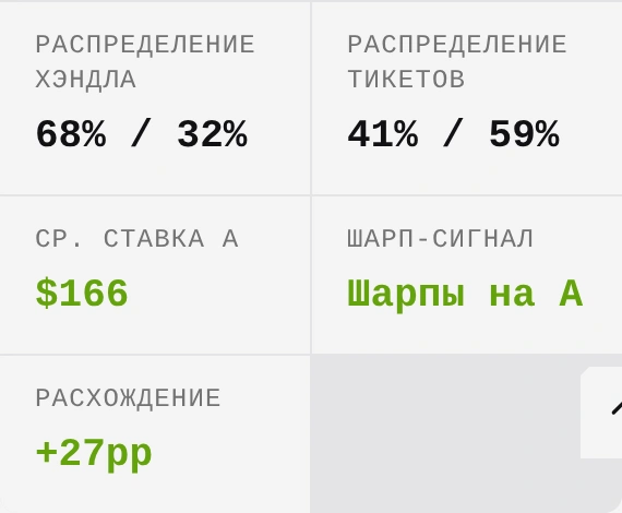 Результат анализатора: 68% денег и 41% купонов на A, средняя ставка 166 долларов и разница 27 процентных пунктов