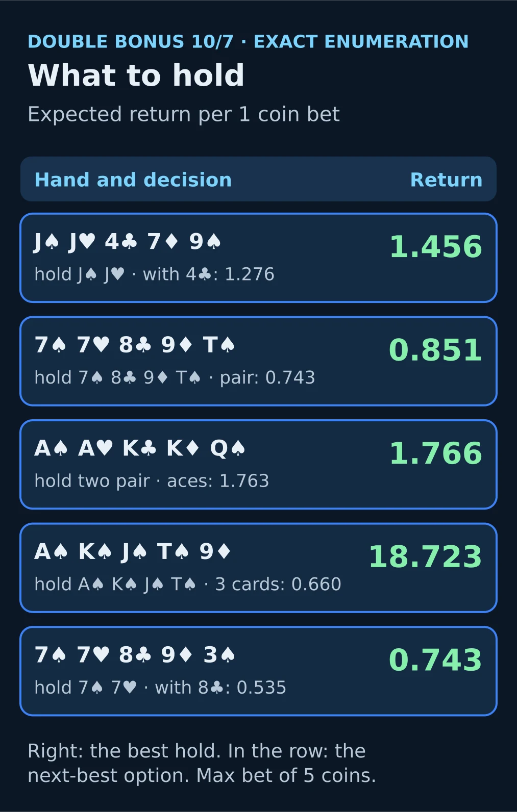Diagram: five Double Bonus 10/7 hands, what to hold and the expected return of the best and next-best option