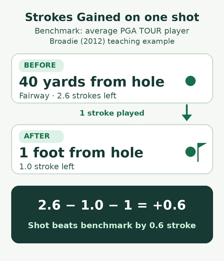 Strokes Gained calculation: 40 yards from the hole in the fairway with 2.6 expected strokes, finishing one foot away with 1.0 expected strokes; subtracting one shot gives +0.6 SG