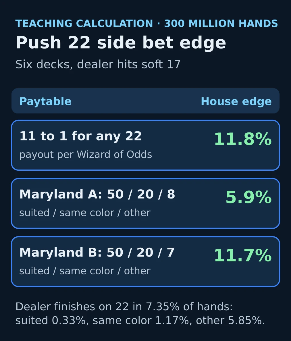 Educational diagram: Push 22 side bet house edge is 11.8% at 11 to 1 for any 22, 5.9% on Maryland Paytable A and 11.7% on Paytable B